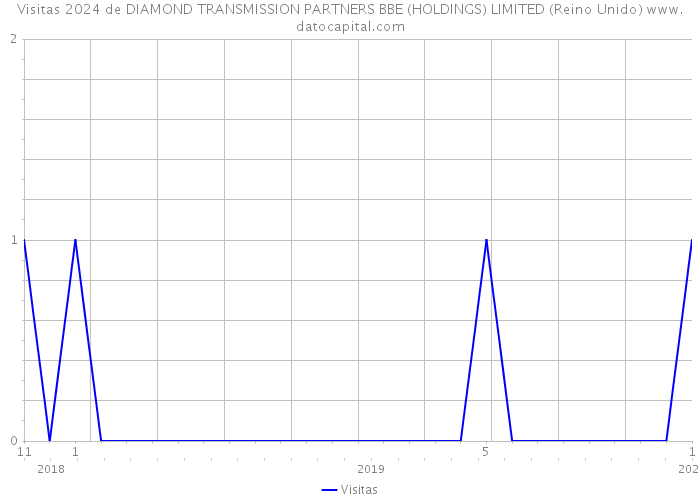 Visitas 2024 de DIAMOND TRANSMISSION PARTNERS BBE (HOLDINGS) LIMITED (Reino Unido) 