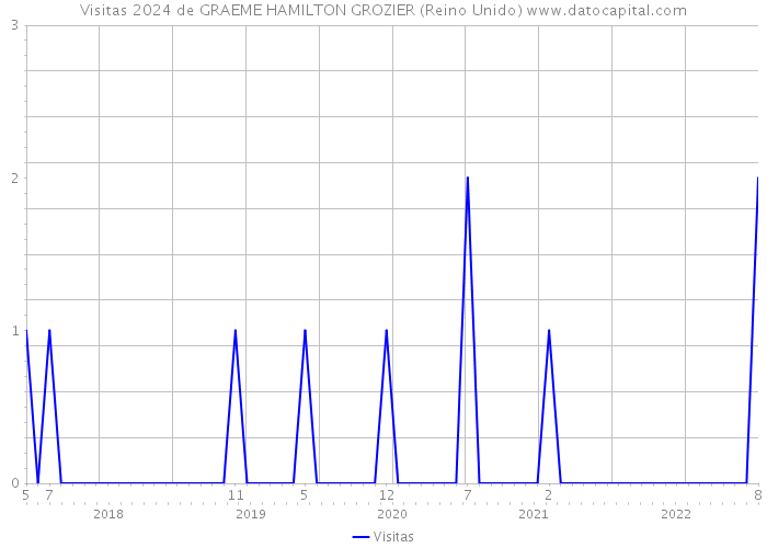 Visitas 2024 de GRAEME HAMILTON GROZIER (Reino Unido) 