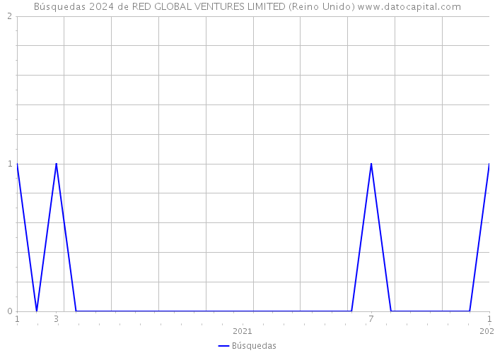 Búsquedas 2024 de RED GLOBAL VENTURES LIMITED (Reino Unido) 