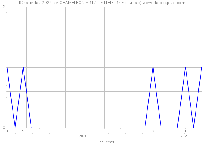 Búsquedas 2024 de CHAMELEON ARTZ LIMITED (Reino Unido) 