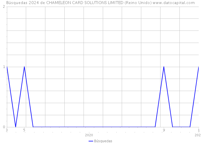 Búsquedas 2024 de CHAMELEON CARD SOLUTIONS LIMITED (Reino Unido) 