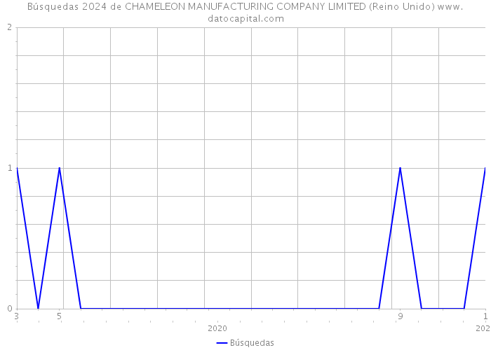 Búsquedas 2024 de CHAMELEON MANUFACTURING COMPANY LIMITED (Reino Unido) 