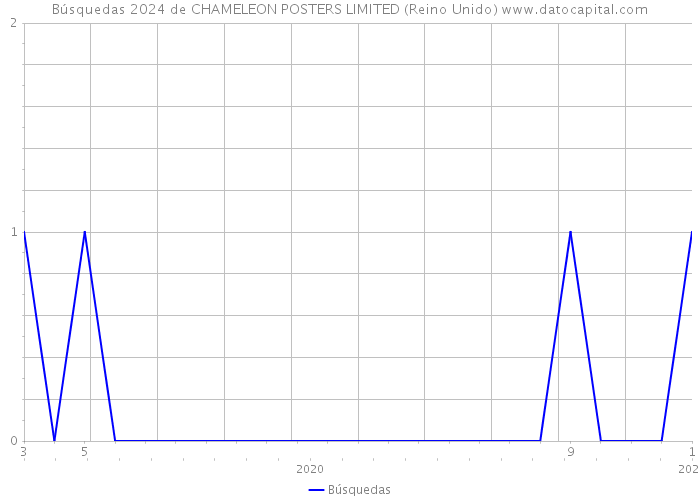 Búsquedas 2024 de CHAMELEON POSTERS LIMITED (Reino Unido) 