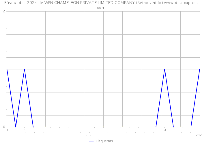 Búsquedas 2024 de WPN CHAMELEON PRIVATE LIMITED COMPANY (Reino Unido) 