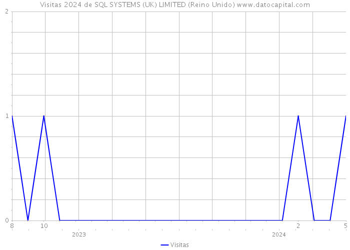 Visitas 2024 de SQL SYSTEMS (UK) LIMITED (Reino Unido) 