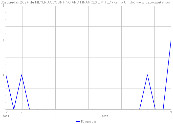 Búsquedas 2024 de MEYER ACCOUNTING AND FINANCES LIMITED (Reino Unido) 