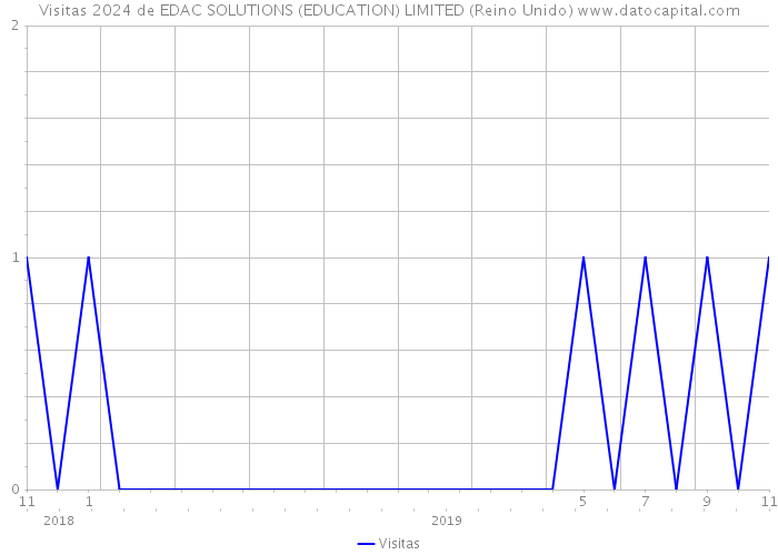 Visitas 2024 de EDAC SOLUTIONS (EDUCATION) LIMITED (Reino Unido) 