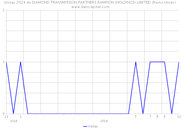 Visitas 2024 de DIAMOND TRANSMISSION PARTNERS RAMPION (HOLDINGS) LIMITED (Reino Unido) 