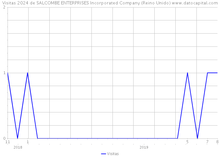 Visitas 2024 de SALCOMBE ENTERPRISES Incorporated Company (Reino Unido) 