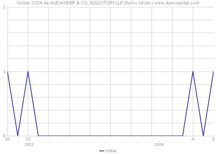 Visitas 2024 de ALEXANDER & CO. SOLICITORS LLP (Reino Unido) 