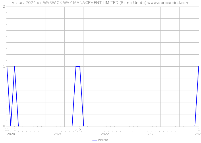 Visitas 2024 de WARWICK WAY MANAGEMENT LIMITED (Reino Unido) 