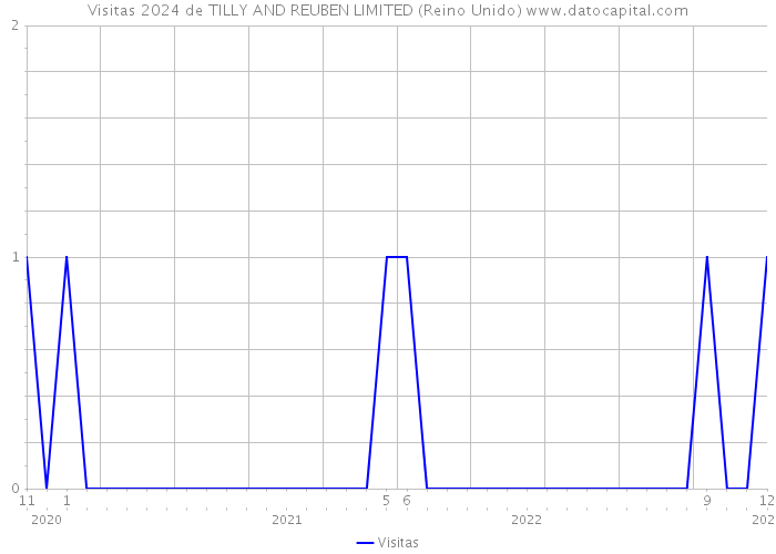 Visitas 2024 de TILLY AND REUBEN LIMITED (Reino Unido) 