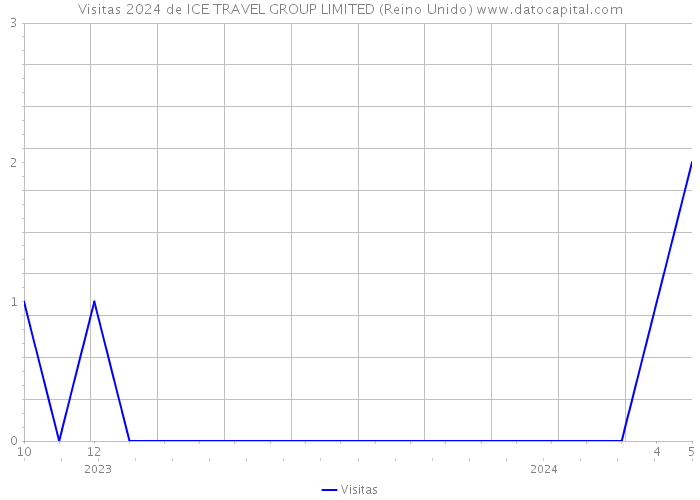 Visitas 2024 de ICE TRAVEL GROUP LIMITED (Reino Unido) 