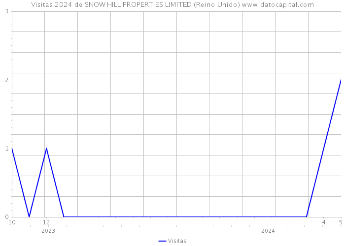 Visitas 2024 de SNOW HILL PROPERTIES LIMITED (Reino Unido) 