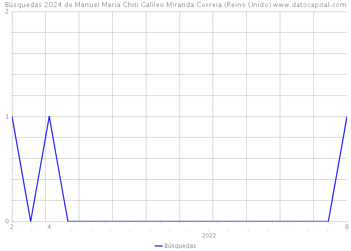 Búsquedas 2024 de Manuel Maria Chiti Galileo Miranda Correia (Reino Unido) 