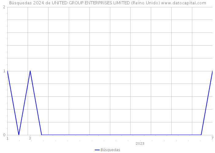 Búsquedas 2024 de UNITED GROUP ENTERPRISES LIMITED (Reino Unido) 