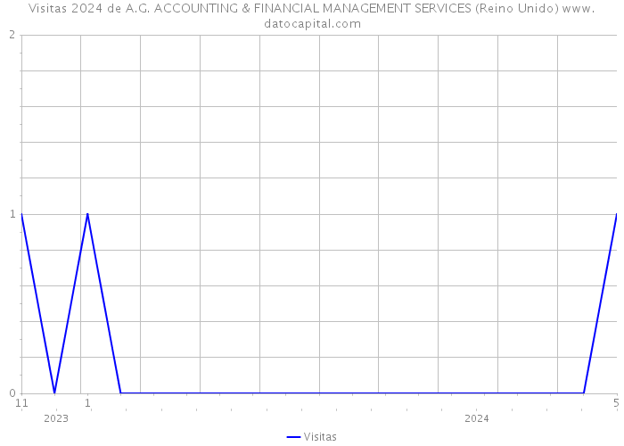 Visitas 2024 de A.G. ACCOUNTING & FINANCIAL MANAGEMENT SERVICES (Reino Unido) 