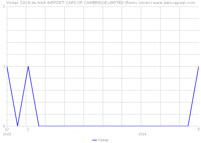 Visitas 2024 de AAA AIRPORT CARS OF CAMBRIDGE LIMITED (Reino Unido) 