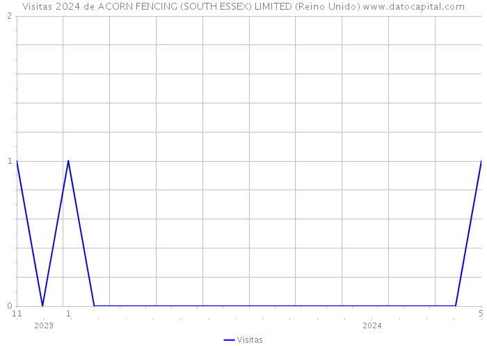 Visitas 2024 de ACORN FENCING (SOUTH ESSEX) LIMITED (Reino Unido) 