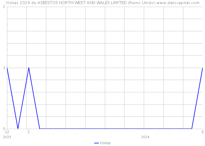 Visitas 2024 de ASBESTOS NORTH WEST AND WALES LIMITED (Reino Unido) 
