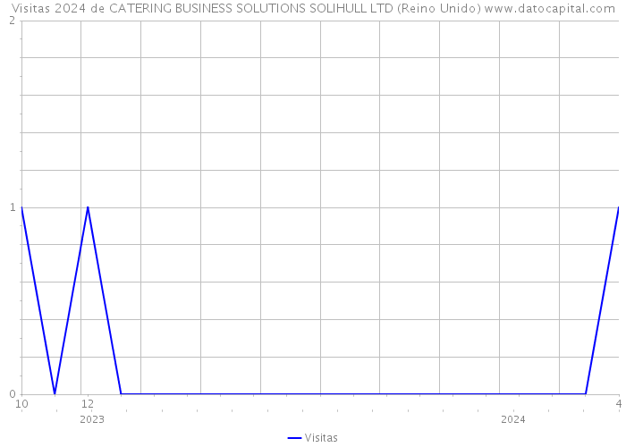 Visitas 2024 de CATERING BUSINESS SOLUTIONS SOLIHULL LTD (Reino Unido) 