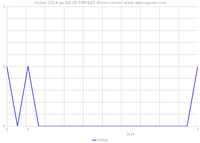 Visitas 2024 de DAVID FERNLEY (Reino Unido) 