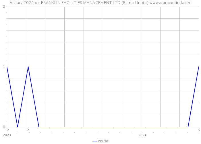 Visitas 2024 de FRANKLIN FACILITIES MANAGEMENT LTD (Reino Unido) 