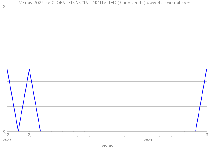 Visitas 2024 de GLOBAL FINANCIAL INC LIMITED (Reino Unido) 