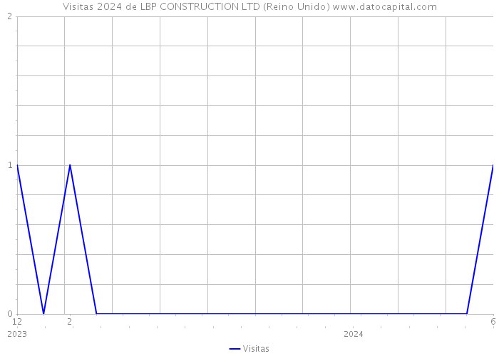 Visitas 2024 de LBP CONSTRUCTION LTD (Reino Unido) 