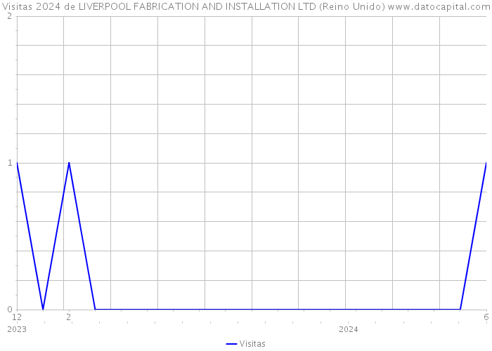 Visitas 2024 de LIVERPOOL FABRICATION AND INSTALLATION LTD (Reino Unido) 