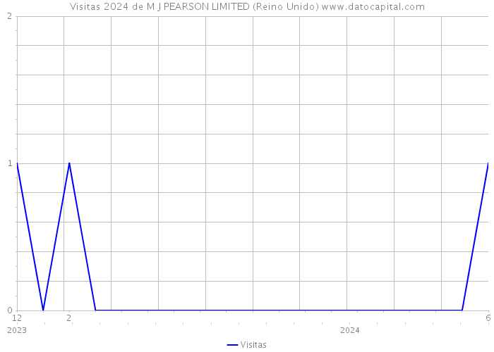 Visitas 2024 de M J PEARSON LIMITED (Reino Unido) 