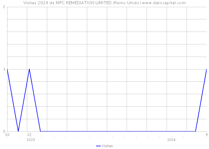 Visitas 2024 de MPC REMEDIATION LIMITED (Reino Unido) 