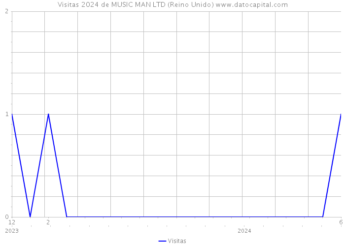 Visitas 2024 de MUSIC MAN LTD (Reino Unido) 