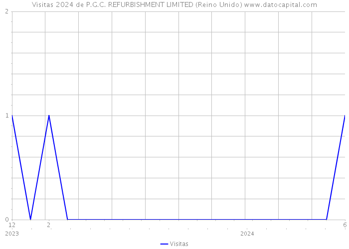 Visitas 2024 de P.G.C. REFURBISHMENT LIMITED (Reino Unido) 