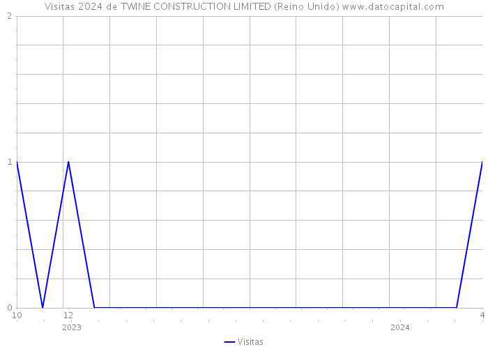 Visitas 2024 de TWINE CONSTRUCTION LIMITED (Reino Unido) 