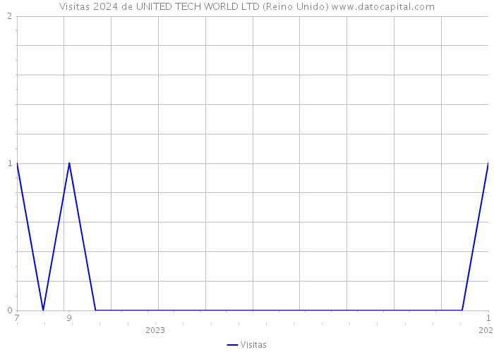 Visitas 2024 de UNITED TECH WORLD LTD (Reino Unido) 