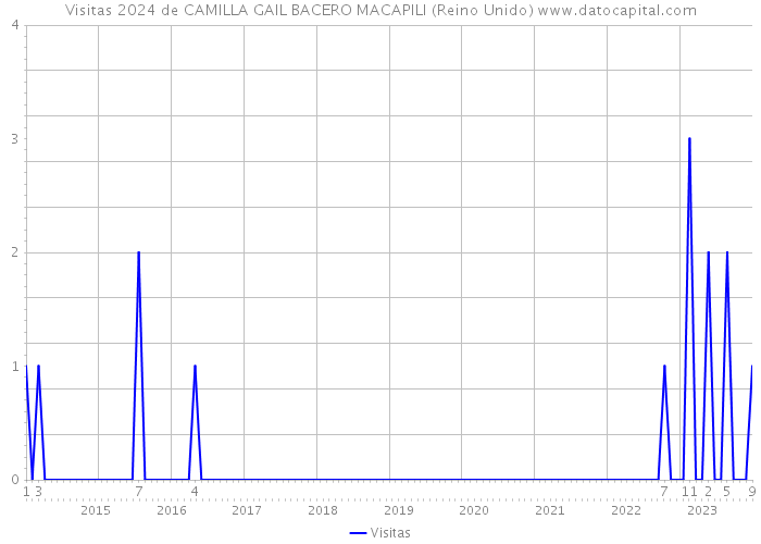 Visitas 2024 de CAMILLA GAIL BACERO MACAPILI (Reino Unido) 