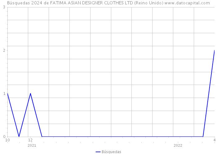 Búsquedas 2024 de FATIMA ASIAN DESIGNER CLOTHES LTD (Reino Unido) 