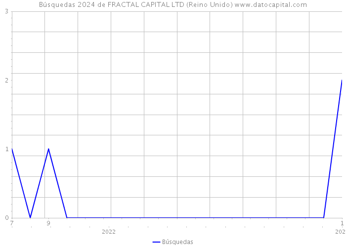 Búsquedas 2024 de FRACTAL CAPITAL LTD (Reino Unido) 