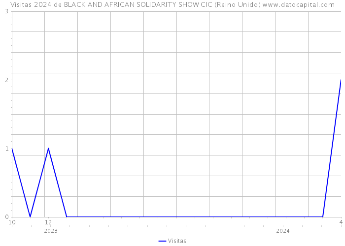 Visitas 2024 de BLACK AND AFRICAN SOLIDARITY SHOW CIC (Reino Unido) 