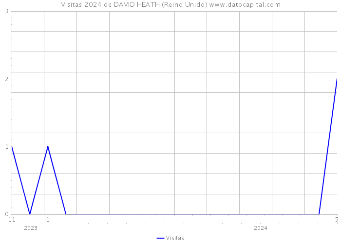 Visitas 2024 de DAVID HEATH (Reino Unido) 