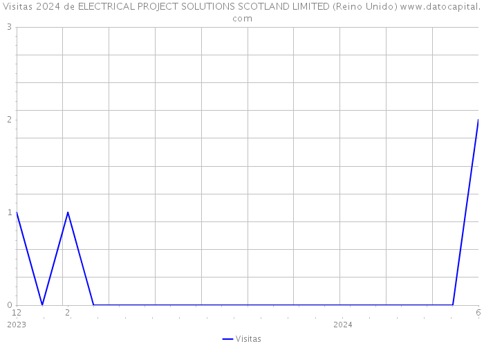 Visitas 2024 de ELECTRICAL PROJECT SOLUTIONS SCOTLAND LIMITED (Reino Unido) 