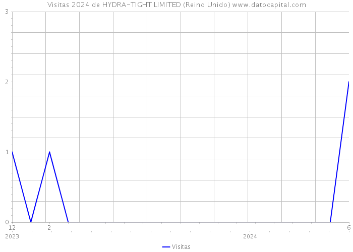 Visitas 2024 de HYDRA-TIGHT LIMITED (Reino Unido) 