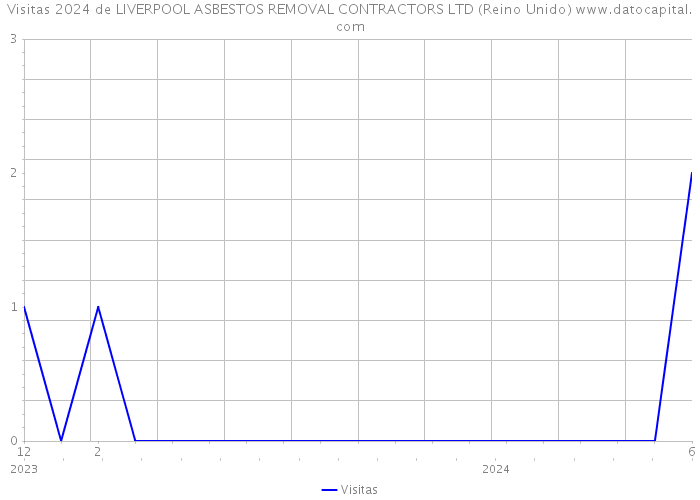 Visitas 2024 de LIVERPOOL ASBESTOS REMOVAL CONTRACTORS LTD (Reino Unido) 