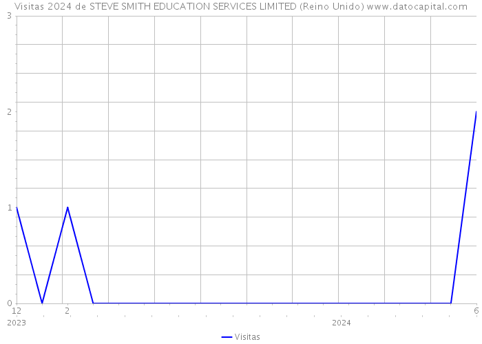 Visitas 2024 de STEVE SMITH EDUCATION SERVICES LIMITED (Reino Unido) 