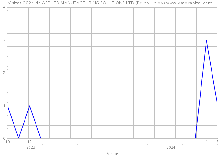 Visitas 2024 de APPLIED MANUFACTURING SOLUTIONS LTD (Reino Unido) 