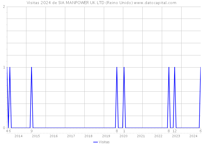 Visitas 2024 de SIA MANPOWER UK LTD (Reino Unido) 