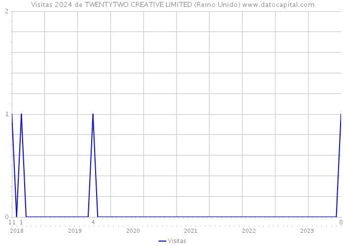 Visitas 2024 de TWENTYTWO CREATIVE LIMITED (Reino Unido) 