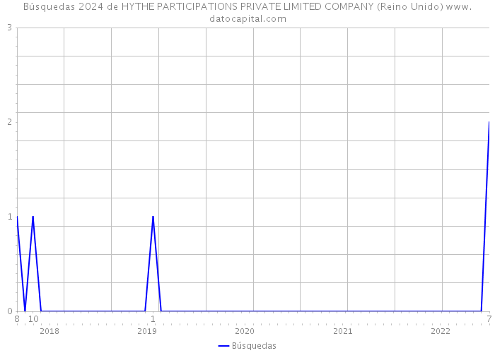 Búsquedas 2024 de HYTHE PARTICIPATIONS PRIVATE LIMITED COMPANY (Reino Unido) 