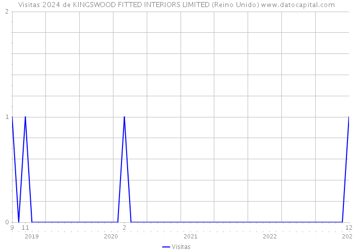 Visitas 2024 de KINGSWOOD FITTED INTERIORS LIMITED (Reino Unido) 